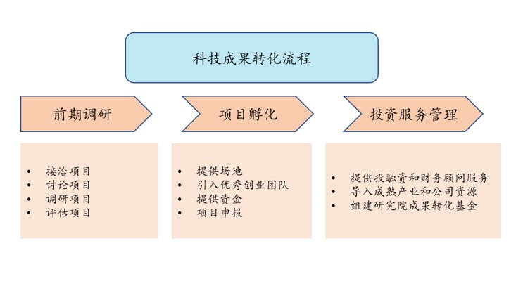 面向产业化
